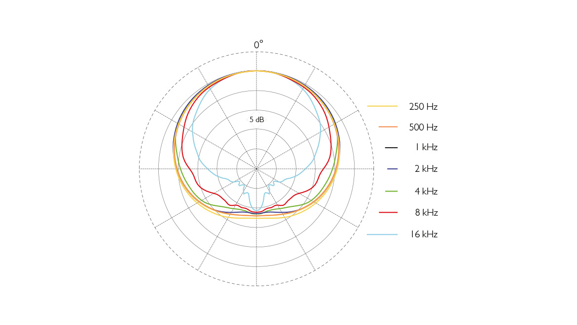 2015 Typical Directional Characteristics 1170X660